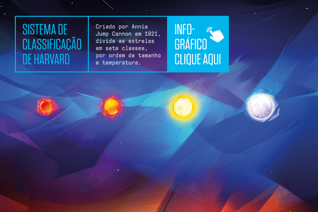 Sistema de classificação de Harvard - criado por Annie Jump Cannon em 1921, divide as estrelas em sete classes, por ordem de tamanho e temperatura. Para visualizar o infográfico, clique aqui.