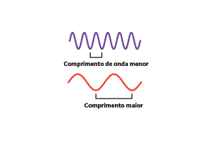 infográfico mostrando comprimento de onda maior e menor