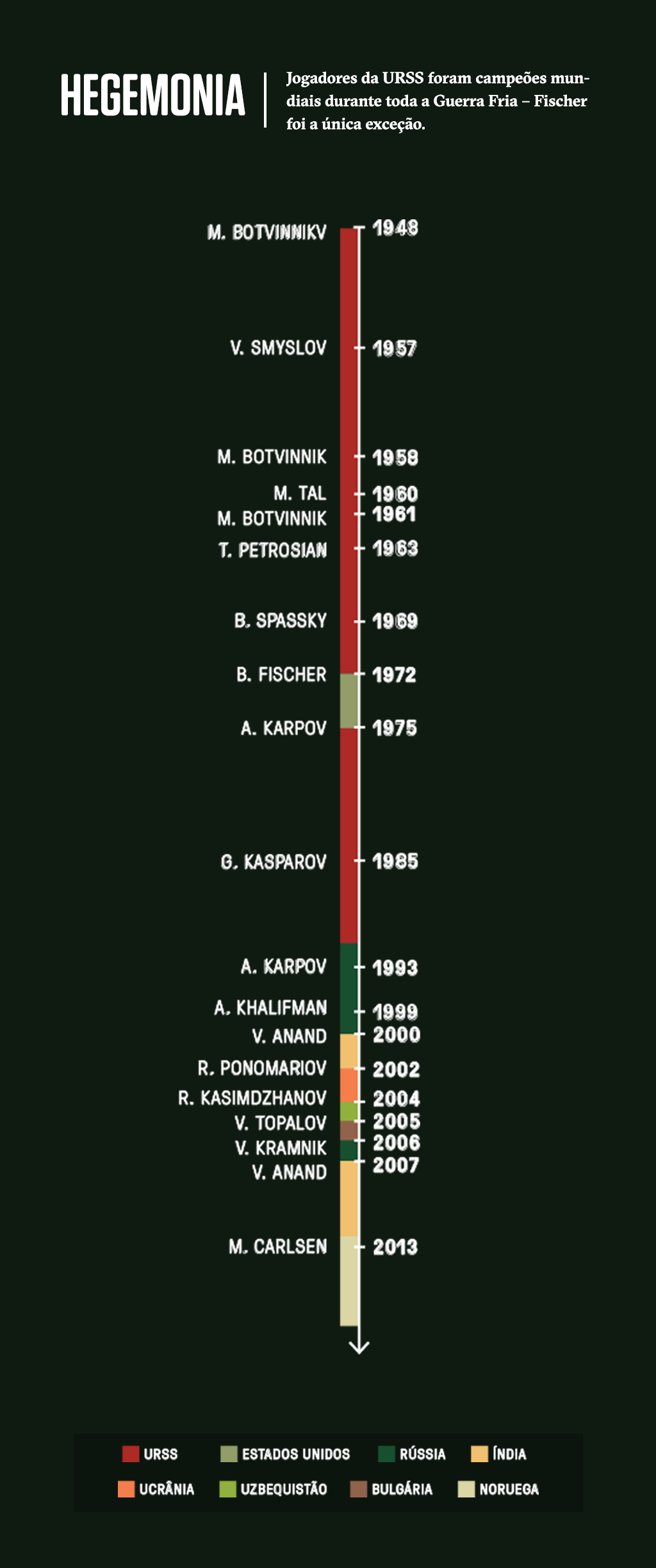 Gráfico com a linha do tempo dos campeões mundiais de xadrez - e seus respectivos países.