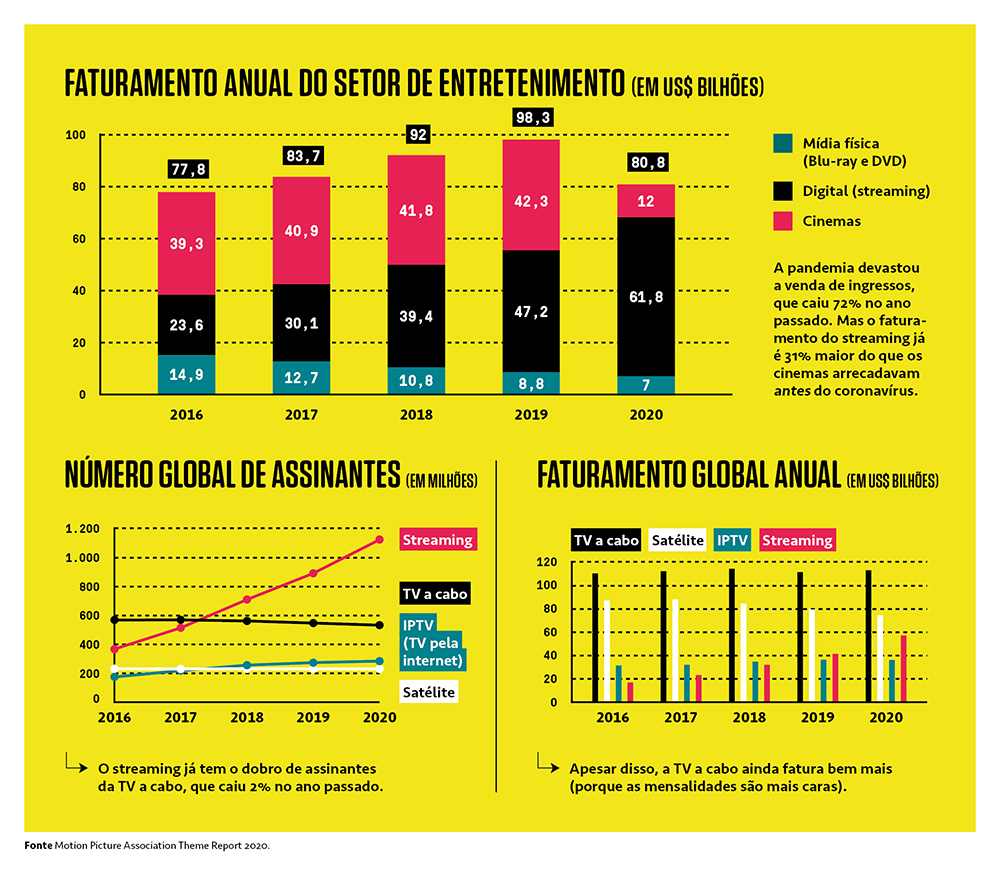 Gr&aacute;ficos mostrando os faturamentos anuais dos servi&ccedil;os de streaming, cinemas, m&iacute;dia f&iacute;sica, TV a cabo, IPTV e sat&eacute;lite.