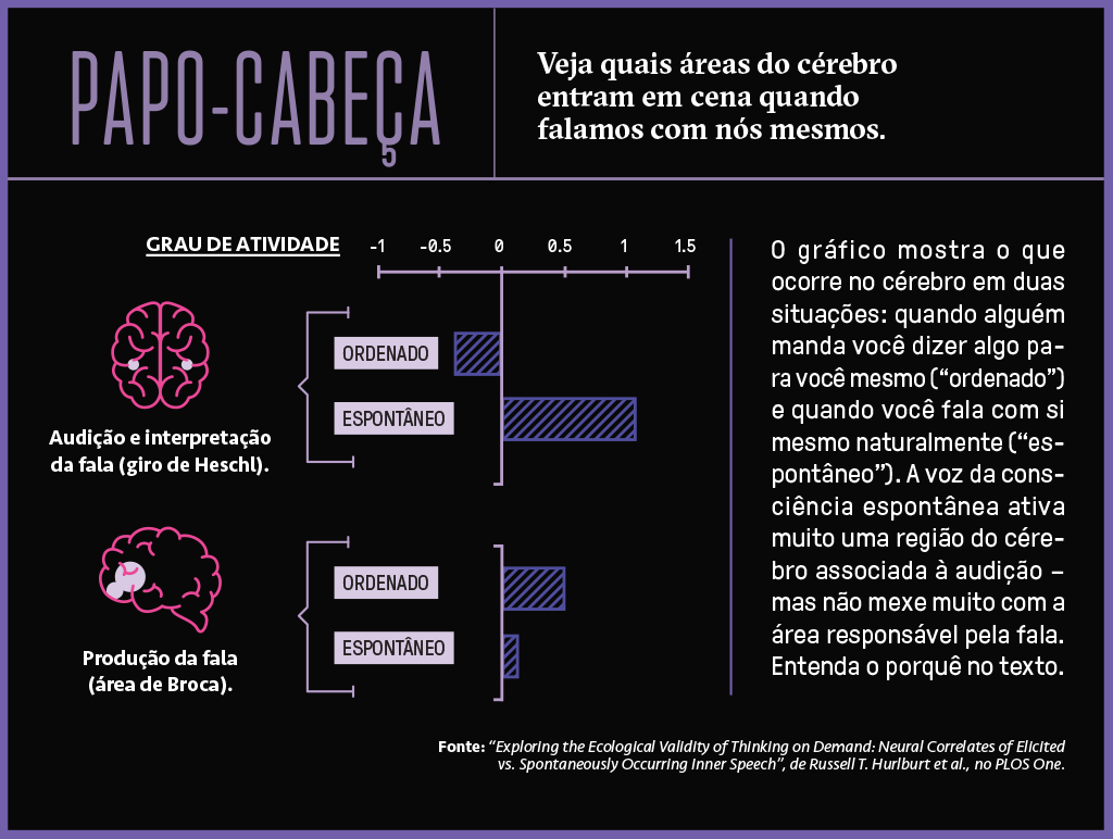 Gráfico de barras mostrando quais áreas do cérebro entram em cena quando falamos com nós mesmos.