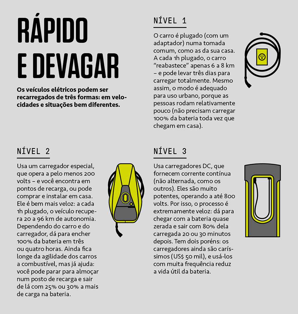 Explicação dos três níveis de recarregadores para carros elétricos.