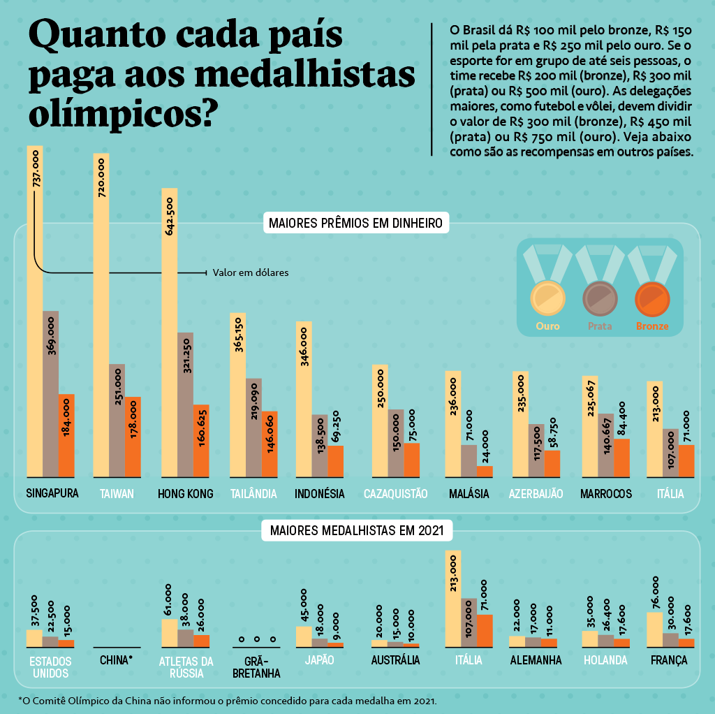 Gr&aacute;fico de barras mostrando quanto os pa&iacute;ses pagam por cada medalha (de bronze, prata e ouro) aos atletas nas Olimp&iacute;adas. O gr&aacute;fico mostra os 10 maiores pr&ecirc;mios em dinheiro e os 10 maiores medalhistas em 2021.