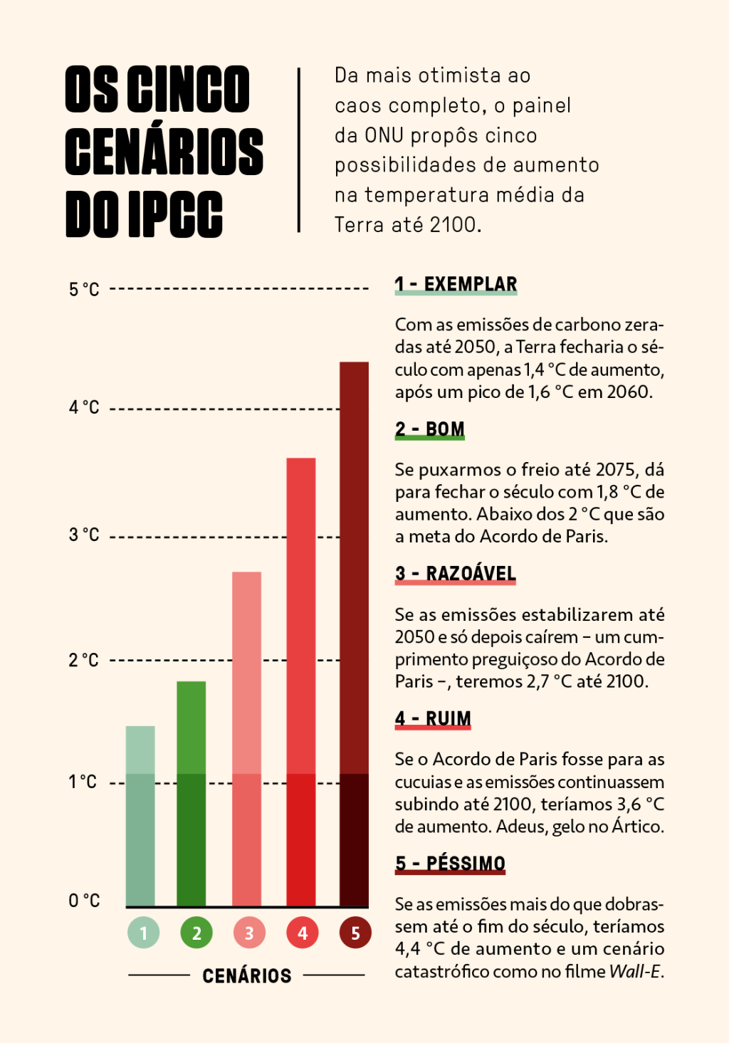 Gráfico mostrando a consequência de cinco cenários conforme a temperatura vai aumentando.