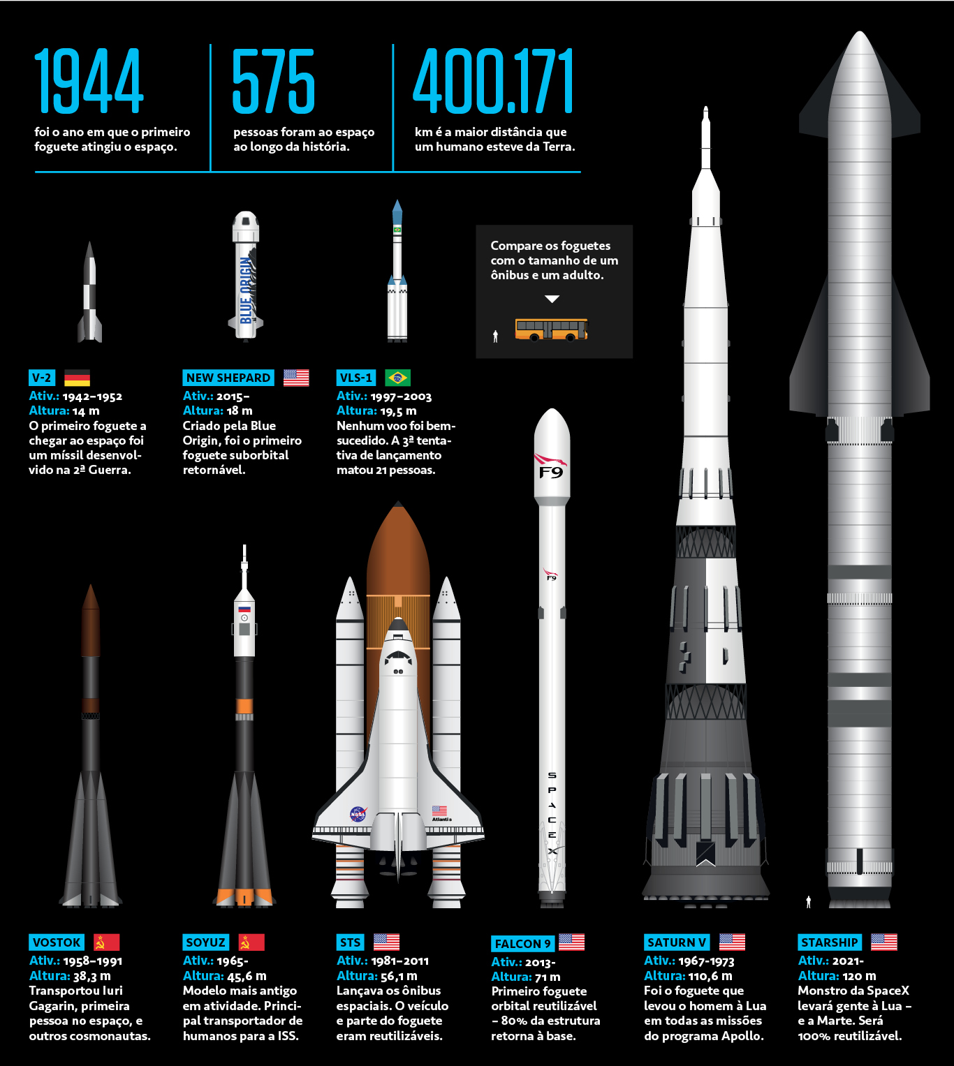Infogr&aacute;fico comparando diferentes tamanhos de foguetes utilizados ao longo da hist&oacute;ria.
