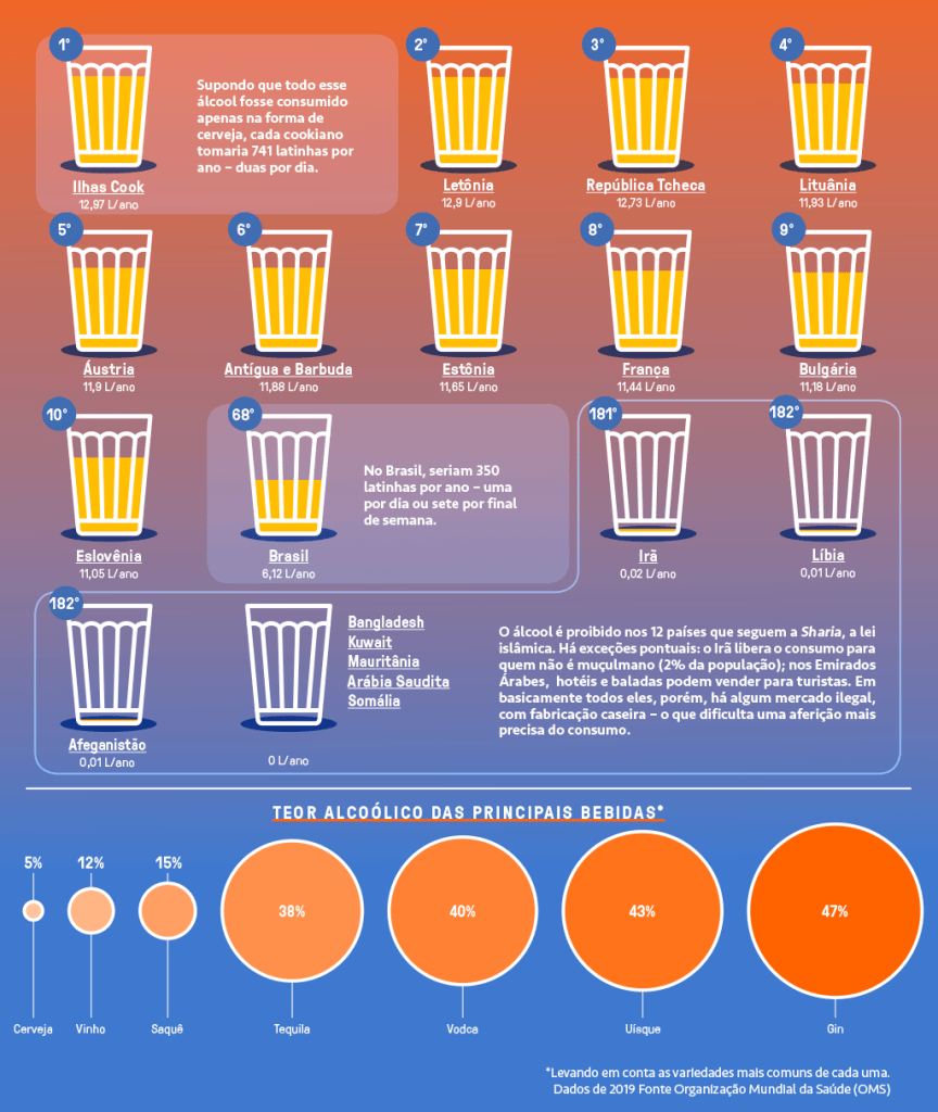 Infográfico mostrando quais os países que mais consomem álcool no mundo. A quantidade de líquido dentro do copo americano indica a quantidade de álcool. E, abaixo, um gráfico de bolas mostra o teor alcoólico das principais bebidas.