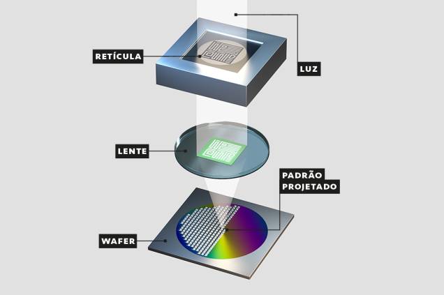 A impressão - A luz EUV chega até a retícula: um molde do chip que você quer fabricar. Como ela tem ondas muito pequenas, consegue atravessar essa peça (que contém um desenho representando os circuitos do chip) sem causar distorções. A luz atravessa, projetando a imagem do chip numa lente final – que reduz a imagem e a despeja sobre o wafer, uma placa de silício coberta com materiais fotossensíveis. A impressão - A luz EUV chega até a retícula: um molde do chip que você quer fabricar. Como ela tem ondas muito pequenas, consegue atravessar essa peça (que contém um desenho representando os circuitos do chip) sem causar distorções. A luz atravessa, projetando a imagem do chip numa lente final – que reduz a imagem e a despeja sobre o wafer, uma placa de silício coberta com materiais fotossensíveis.