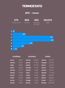 Estatísticas do jogo Termo.