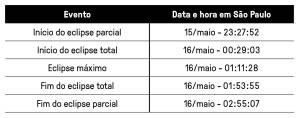 Veja como acompanhar o eclipse lunar total, que acontecerá este domingo à noite Tabela com data e hora do eclipse lunar em São Paulo.
