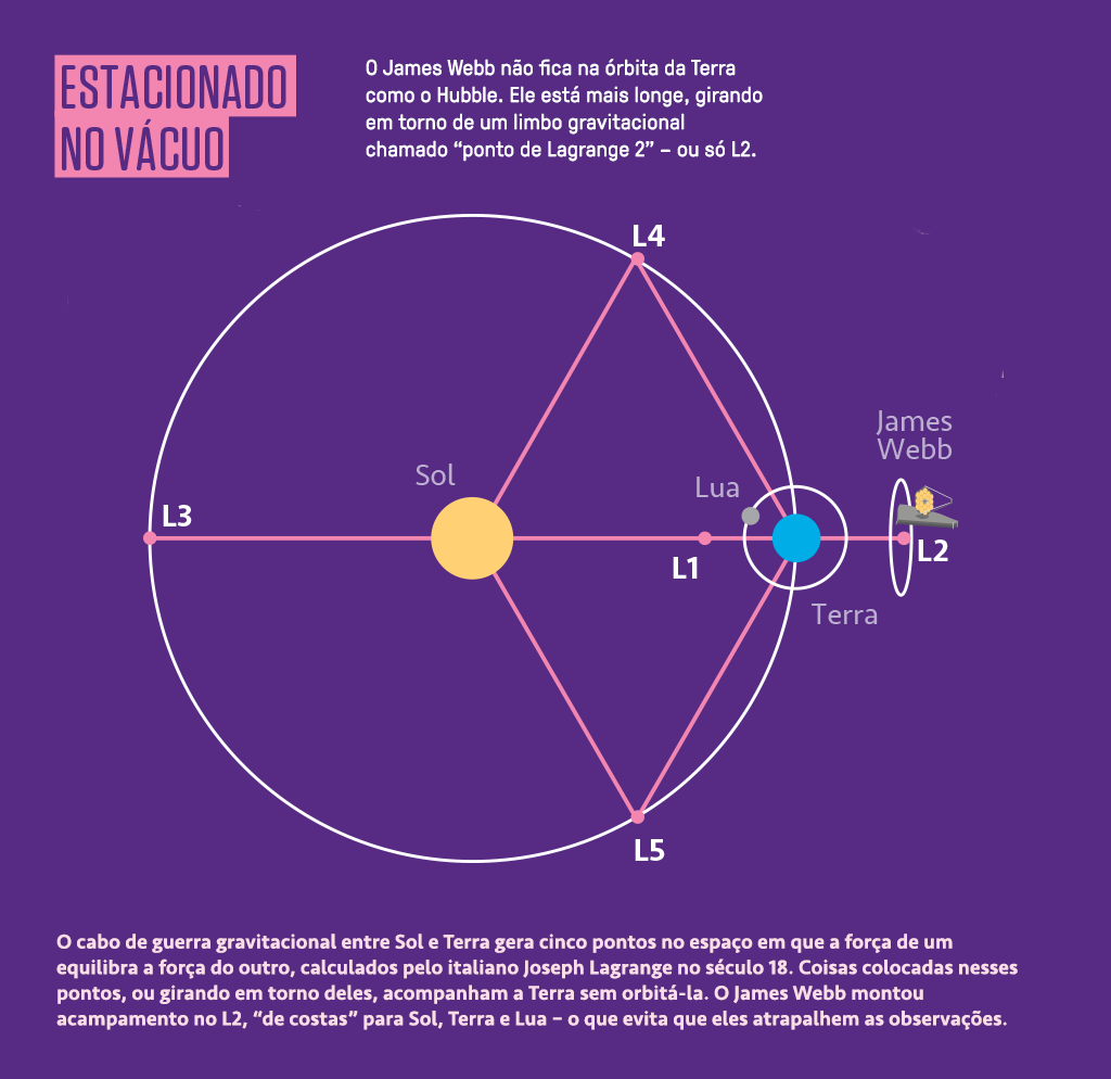 Ilustra&ccedil;&atilde;o da localiza&ccedil;&atilde;o do James Webb em rela&ccedil;&atilde;o ao Sol e a Terra.