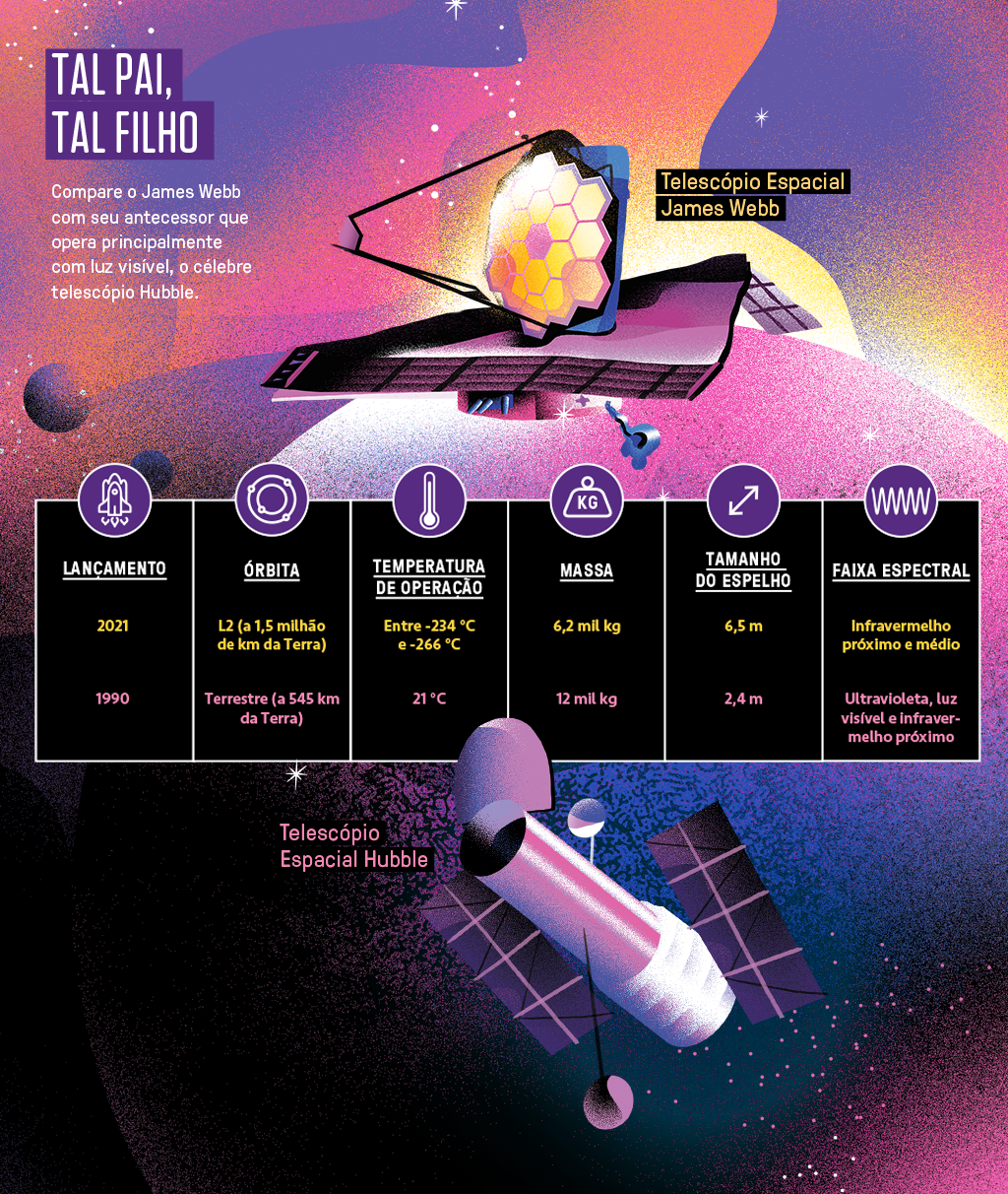 Ilustra&ccedil;&atilde;o dos telesc&oacute;pios James Webb e Hubble e legendas com compara&ccedil;&otilde;es entre os dois.