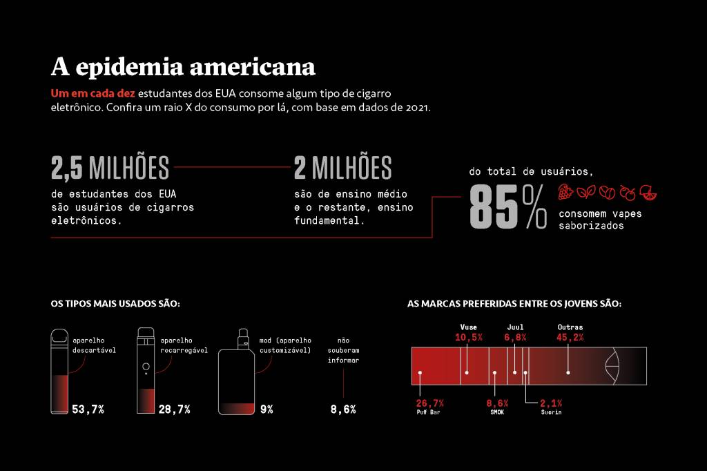 SI_441_Vapes_info Esquema infográfico sobre os dados do consumo de vapes, por estudantes, nos Estados Unidos.