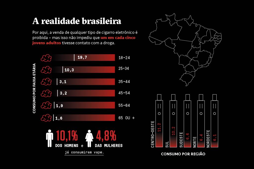 SI_441_Vapes_info2 Esquema infográfico sobre os dados do consumo de vapes no Brasil.
