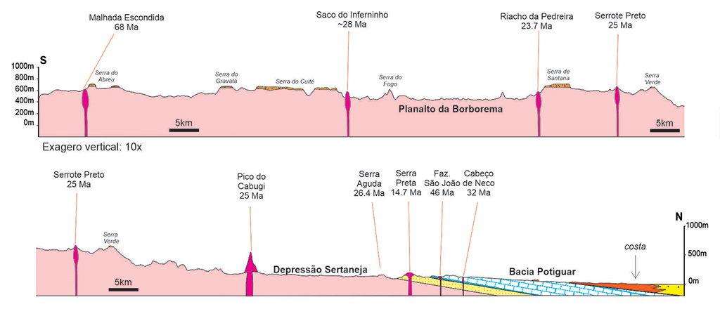 Seção geológica mostrando o modo de ocorrência atual de alguns corpos magmáticos intrusivos na Bacia Potiguar e no seu embasamento a sul, com respectivas idades.