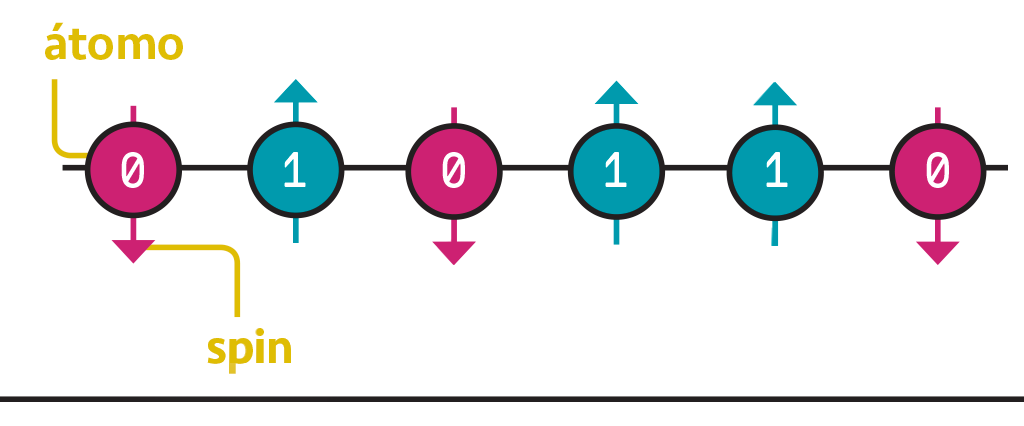 Vetor de 6 bolinhas, 3 com o número 0 e 3 com o número 1. As bolinhas com o número 0 tem uma seta apontando para baixo, enquanto as com o número 1 tem uma seta apontando para cima.