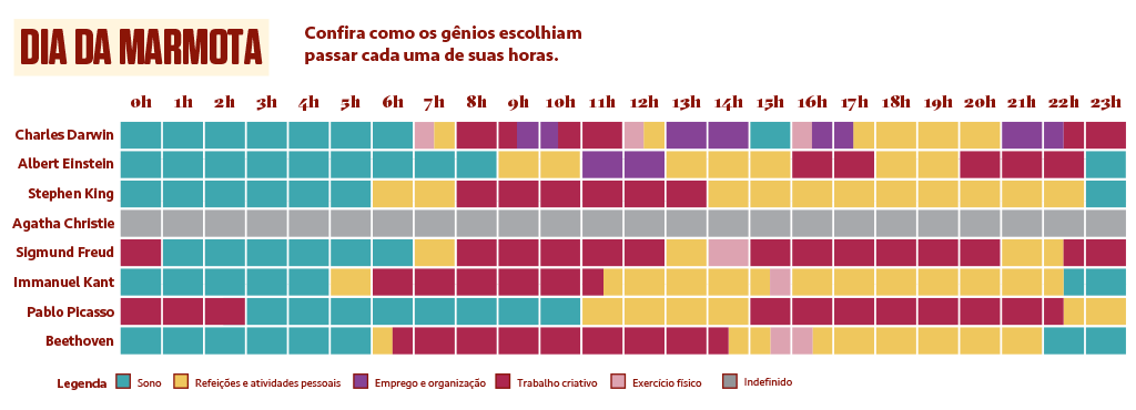 Gráfico mostrando o que cada um dos gênios fazia durante as 24h do dia, separado em 6 categorias: sono, refeições e atividades pessoais, emprego e organização, trabalho criativo, exercício físico e indefinido.