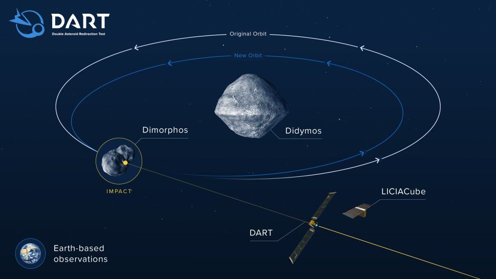 Nasa se prepara para lançar espaçonave contra asteroide; veja como assistir 2 Esquema mostrando a trajetória da espaçonave e do asteroide antes da colisão.