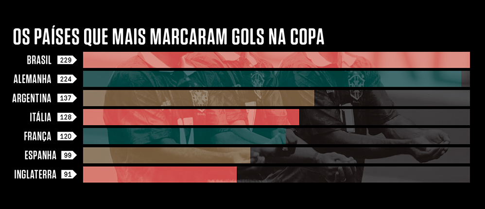SI_444_ultimapagina_grafico_parte2 Gráfico mostrando os países que mais marcaram gols.