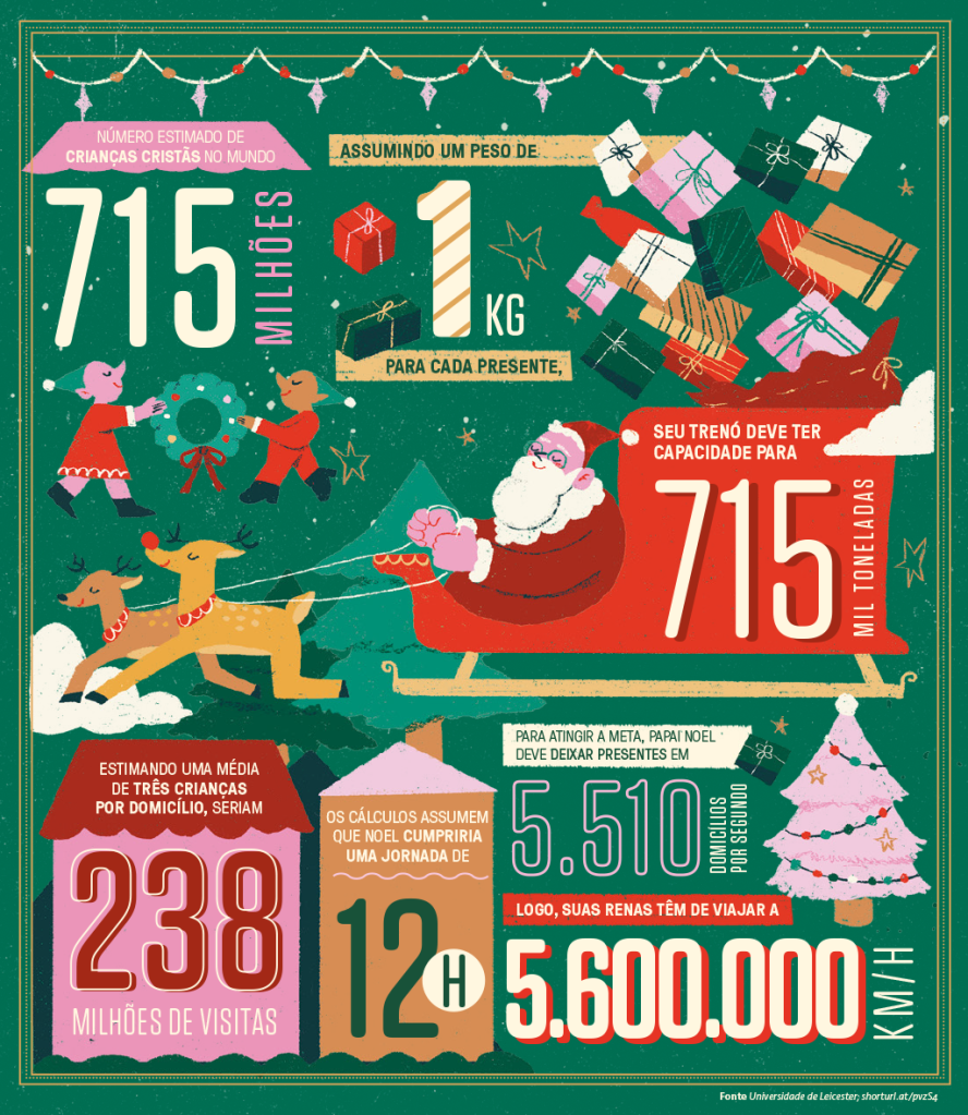 SI_446_Última-página Numeralha com dados do cálculo da velocidade do trenó do papai noel para entregar presentes nas casas de todas as crianças cristãs do mundo.