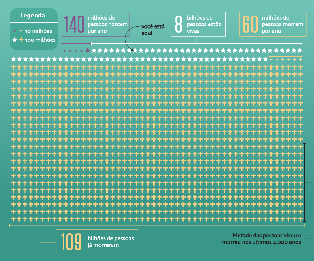 Gráfico com estrelas representando pessoas vivas e cruzes representando pessoas mortas.