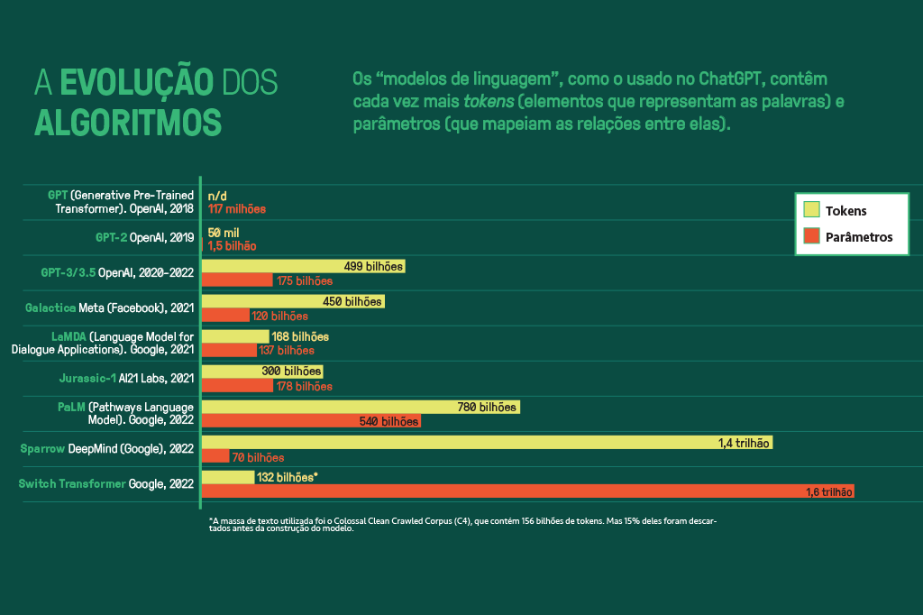 Gráfico A Evolução dos Algoritmos.