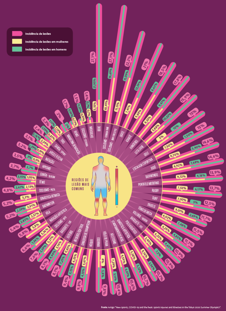 SI_449_Última-página_info Infográfico com a porcentagem de lesões em atletas que participaram das Olimpíadas de Tóquio 2020. São 46 esportes e o infográfico mostra a incidência em homens, em mulheres e um mapa de calor mostra quais as regiões de lesão mais comuns.