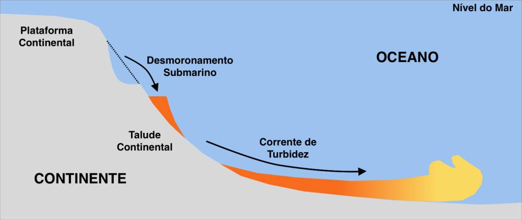 Figura 3_nova Cânions submarino são escavados no talude continental por fluxosgravitacionais de sedimentos. Diferentemente dos rios onde a água em movimentotransporta sedimentos, nos fluxos gravitacionais são os próprios sedimentos que sedeslocam declive abaixo pela ação da gravidade.