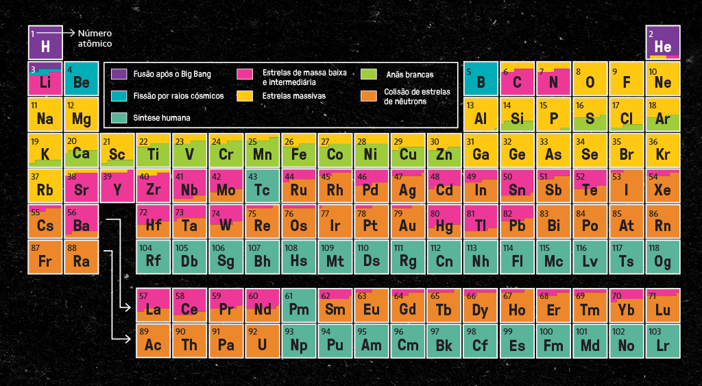 Tabela periódica.
