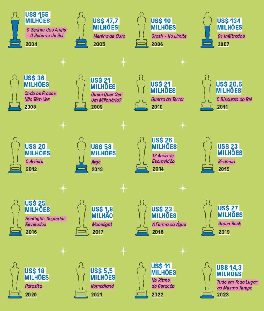 SI_450_ORCL_Oscars_grafico Infográfico mostrando quanto custaram os filmes vencedores do Oscar dos últimos anos - cada título tem uma estatueta para si que está preenchida proporcionalmente ao valor de produção e organizados por ordem cronológica.