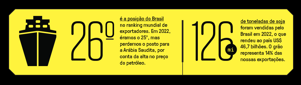 Infogr&aacute;fico com dados sobre exporta&ccedil;&atilde;o.