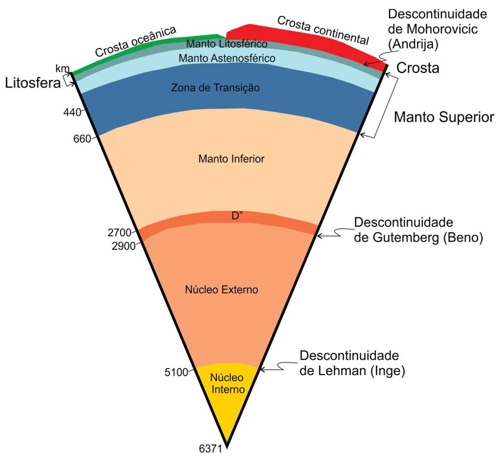 Infográfico das divisões internas do planeta Terra.