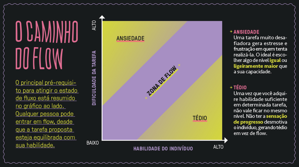 SI_452_Flow_micro1_site Infográfico mostrando a relação entre ansiedade, tédio e a zona de flow.