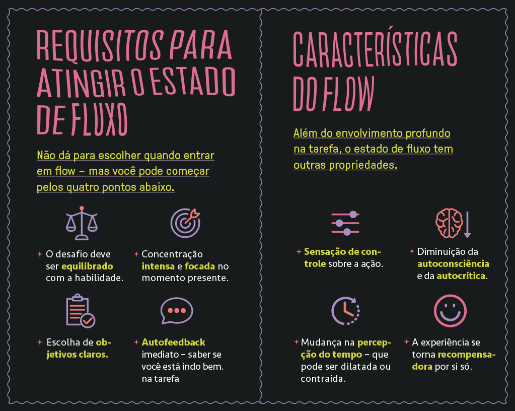 SI_452_Flow_micro_site Quadro com características e requisitos para atingir o estado de fluxo.