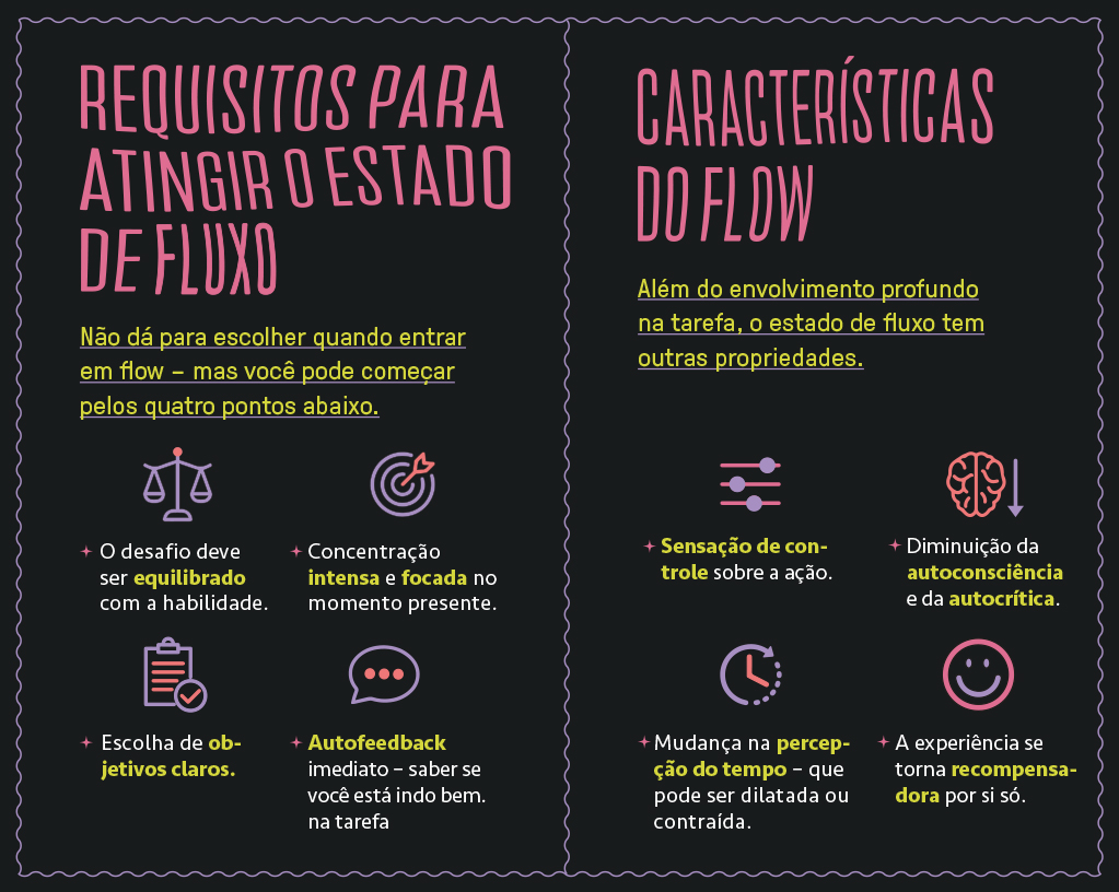 Quadro com características e requisitos para atingir o estado de fluxo.