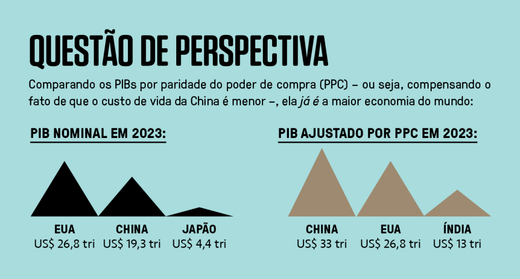 SI_452_PIB_site04 Gráfico comparando o PIB nominal em 2023 e o PIB por poder de compra em 2023.
