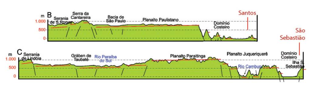 1407_Deriva-3 Gráfico das seções geológicas do perfil de grábens e hortes da Serra do Mar.