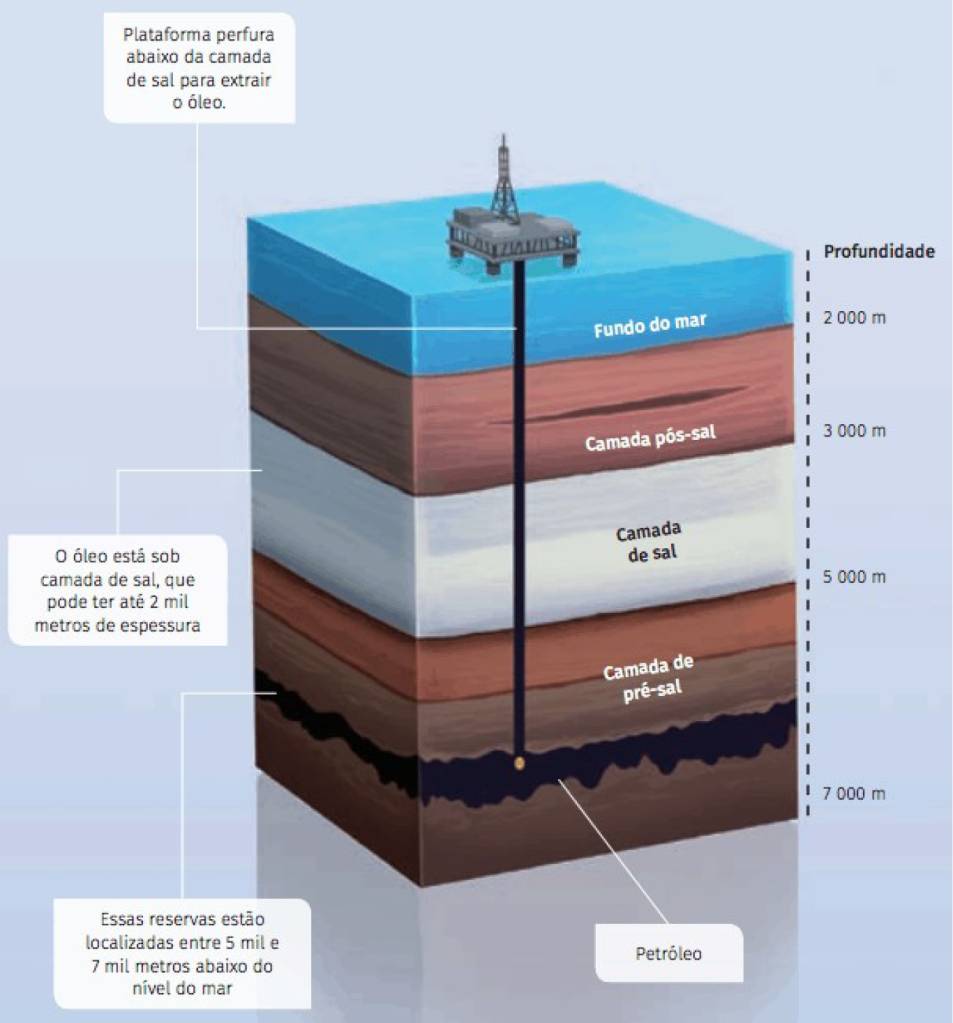 1108_Deriva8 Modelo esquemático de perfuração offshore para produção de petróleo no pré-sal.