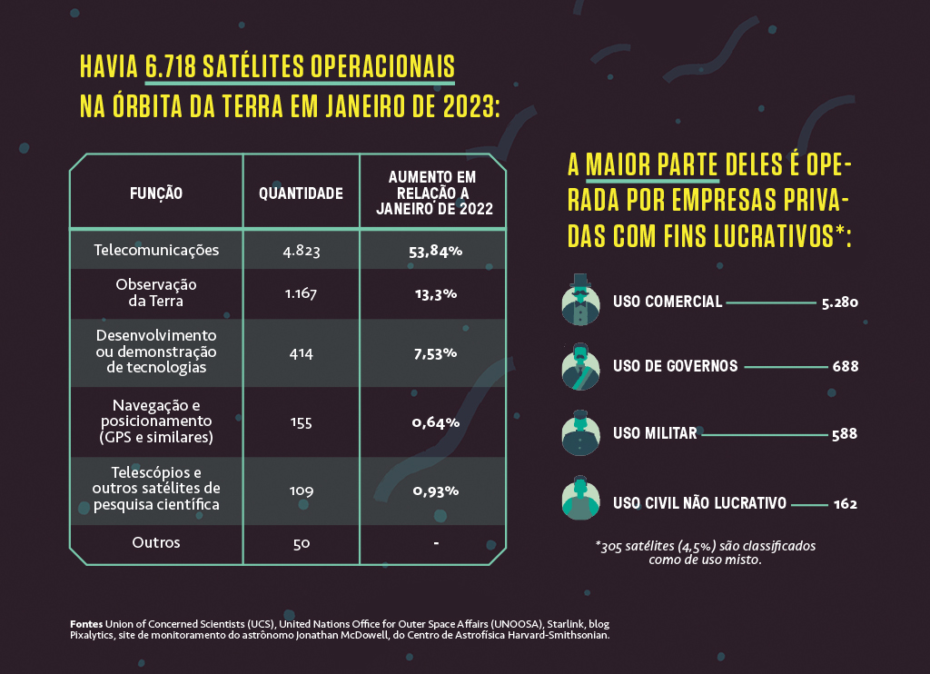 Infogr&aacute;fico ilustrado com dados sobre a quantidade de sat&eacute;lites em &oacute;rbita, seus usos operacionais e como s&atilde;o operados por empresas privadas com fins lucrativos.