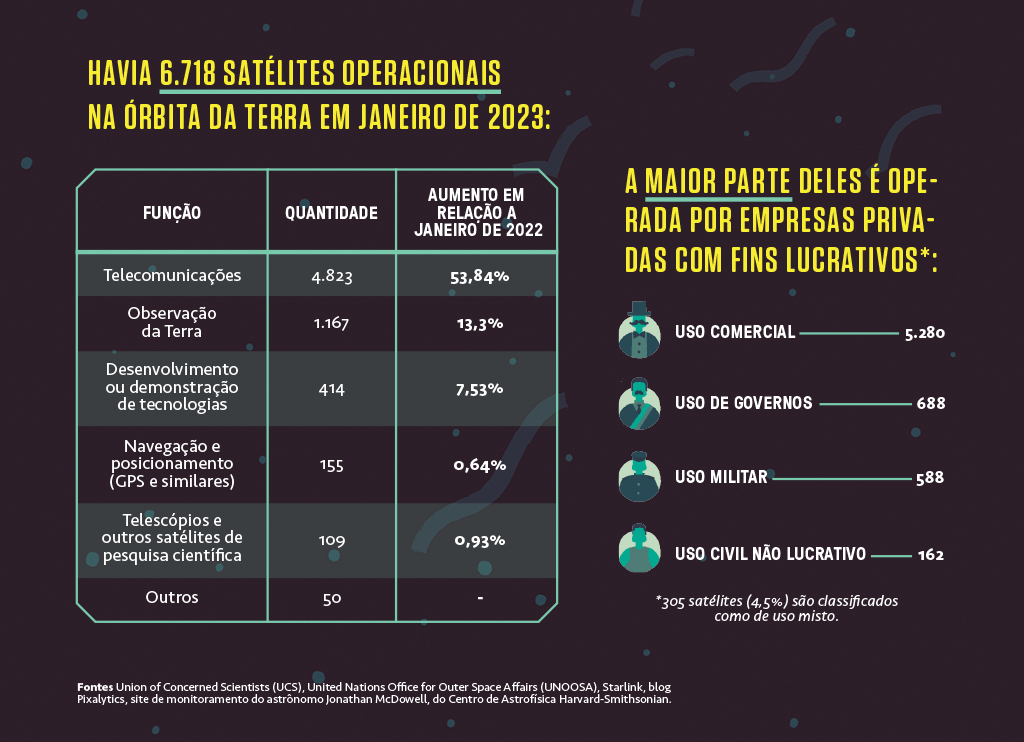 Infográfico ilustrado com dados sobre a quantidade de satélites em órbita, seus usos operacionais e como são operados por empresas privadas com fins lucrativos.
