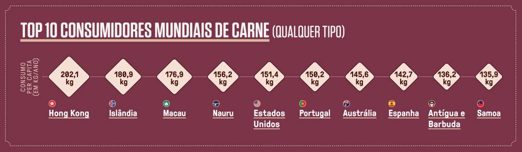 Gráfico com o ranking dos top 10 maiores consumidores de carne de qualquer tipo.