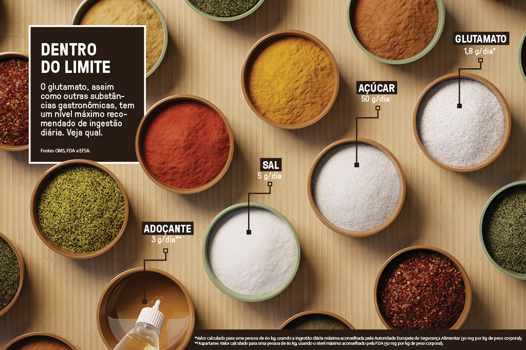 Vista de cima de potinhos de temperos e especiarias diversas, com foco em açúcar, adoçante, sal e glutamato, que têm fios puxados de cada recipiente e levando a textos indicando a quantidade de consumo diário ideal de cada um.