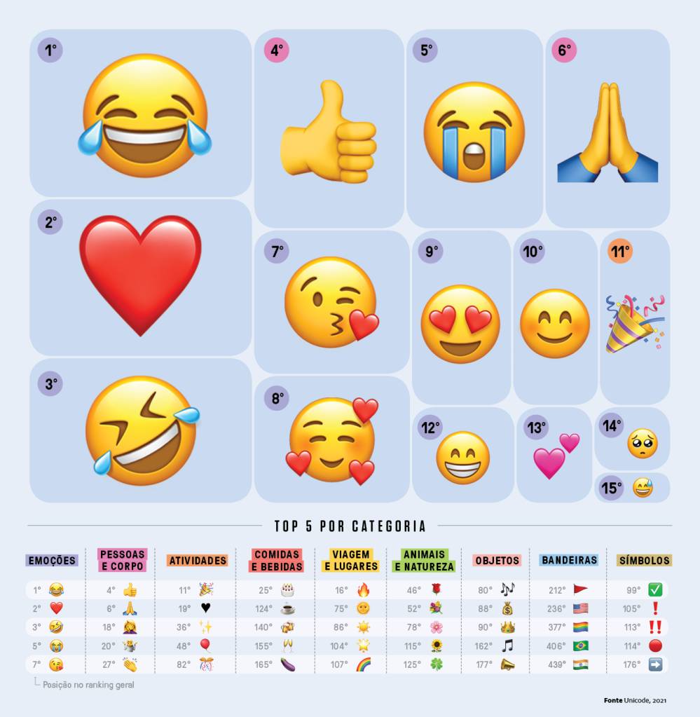 SI_456_Ultima_Info Infográfico com o ranking dos emojis mais usados.