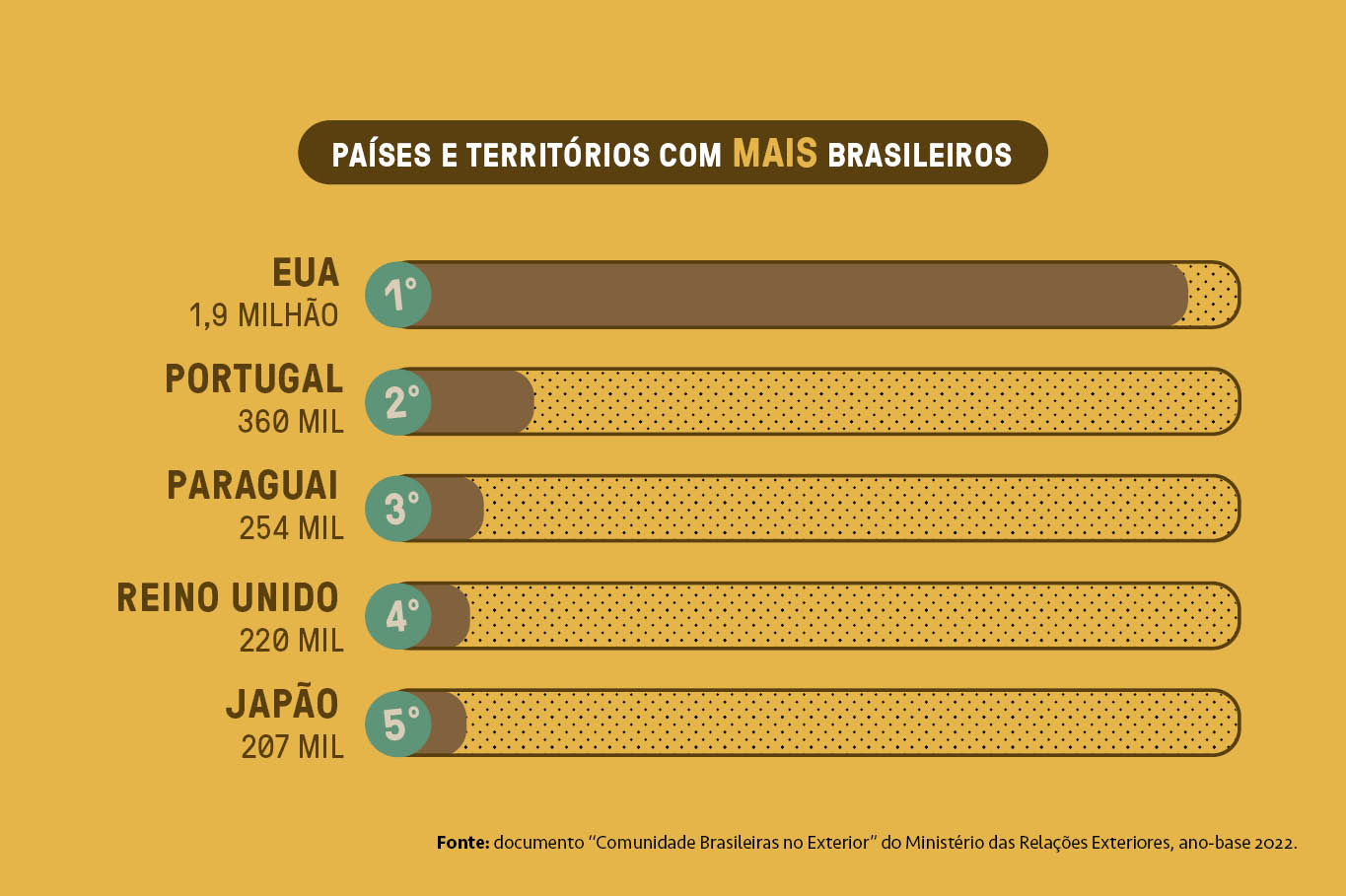 Gr&aacute;fico mostrando os pa&iacute;ses com mais brasileiros.