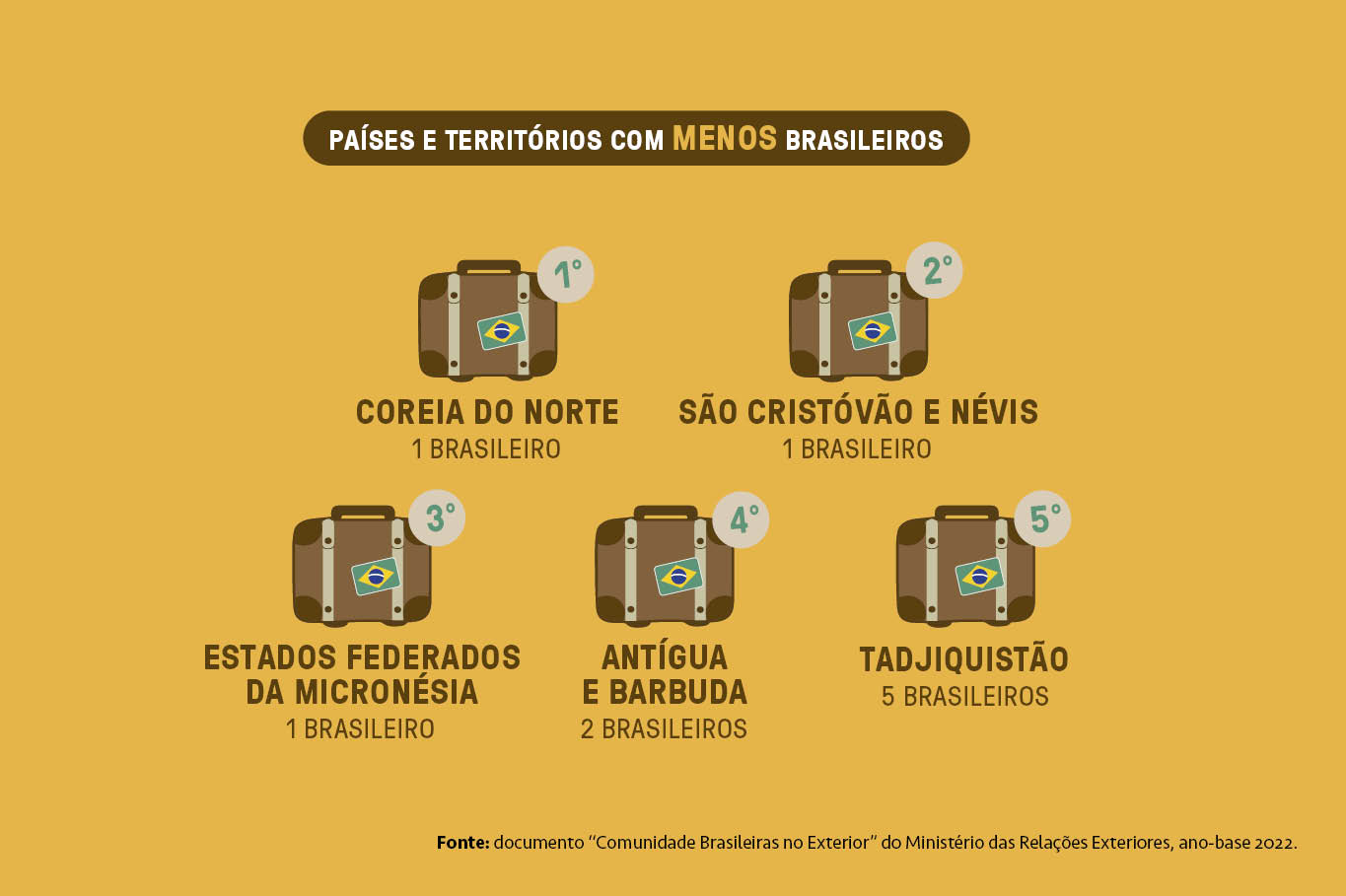 Gr&aacute;fico mostrando os pa&iacute;ses com menos brasileiros.