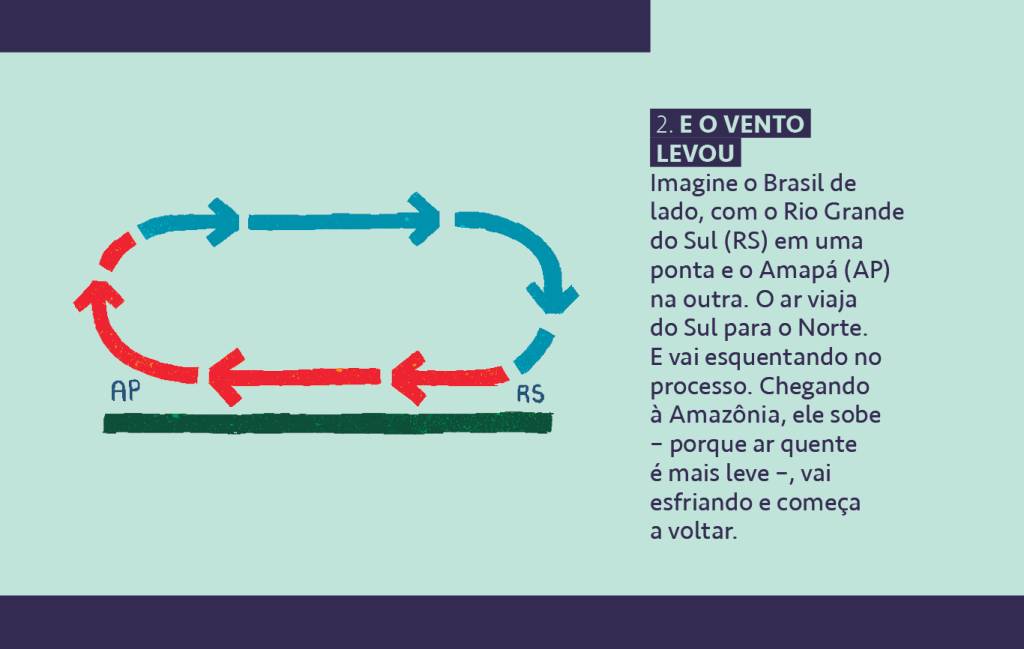 SI_458_ElNino_site-Info2 Ilustração com um texto explicando como funciona etapa 2: E o vento levou.