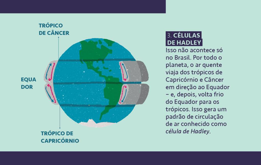 SI_458_ElNino_site-Info3 Ilustração com um texto explicando como funciona etapa 3: células de Hadley.