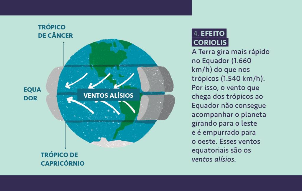 SI_458_ElNino_site-Info4 Ilustração com um texto explicando como funciona etapa 4: efeito Coriolis.
