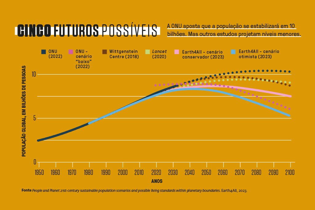 Infogr&aacute;fico sobre estudos com diferentes proje&ccedil;&otilde;es para o aumento e diminui&ccedil;&atilde;o da popula&ccedil;&atilde;o mundial no futuro.