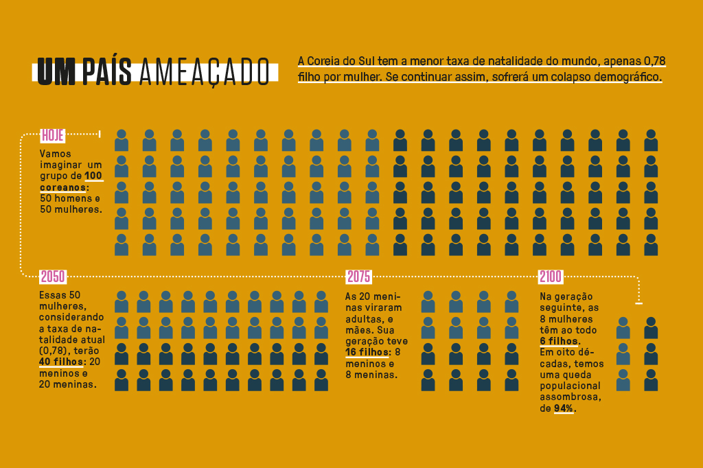 Infogr&aacute;fico com dados sobre a Coreia do Sul ter a menor taxa de natalidade do mundo.