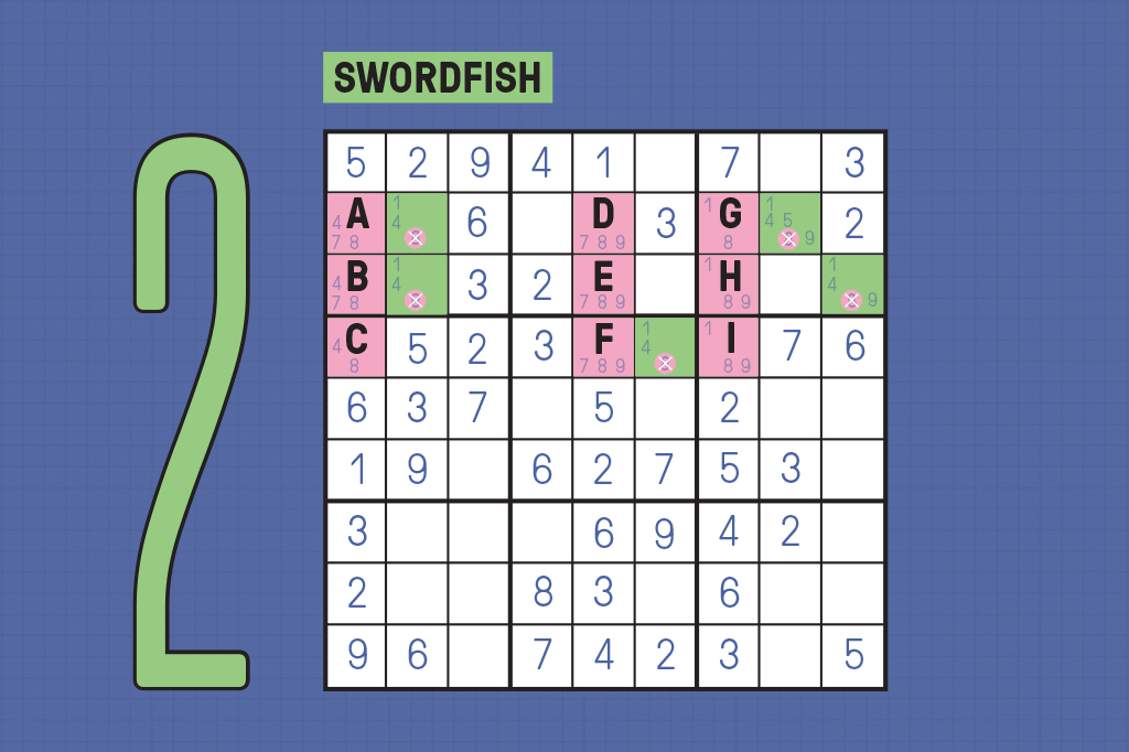 SI_460_Sudoku-swordfish_site Tabuleiro de sudoku com indicações da técnica Swordfish.